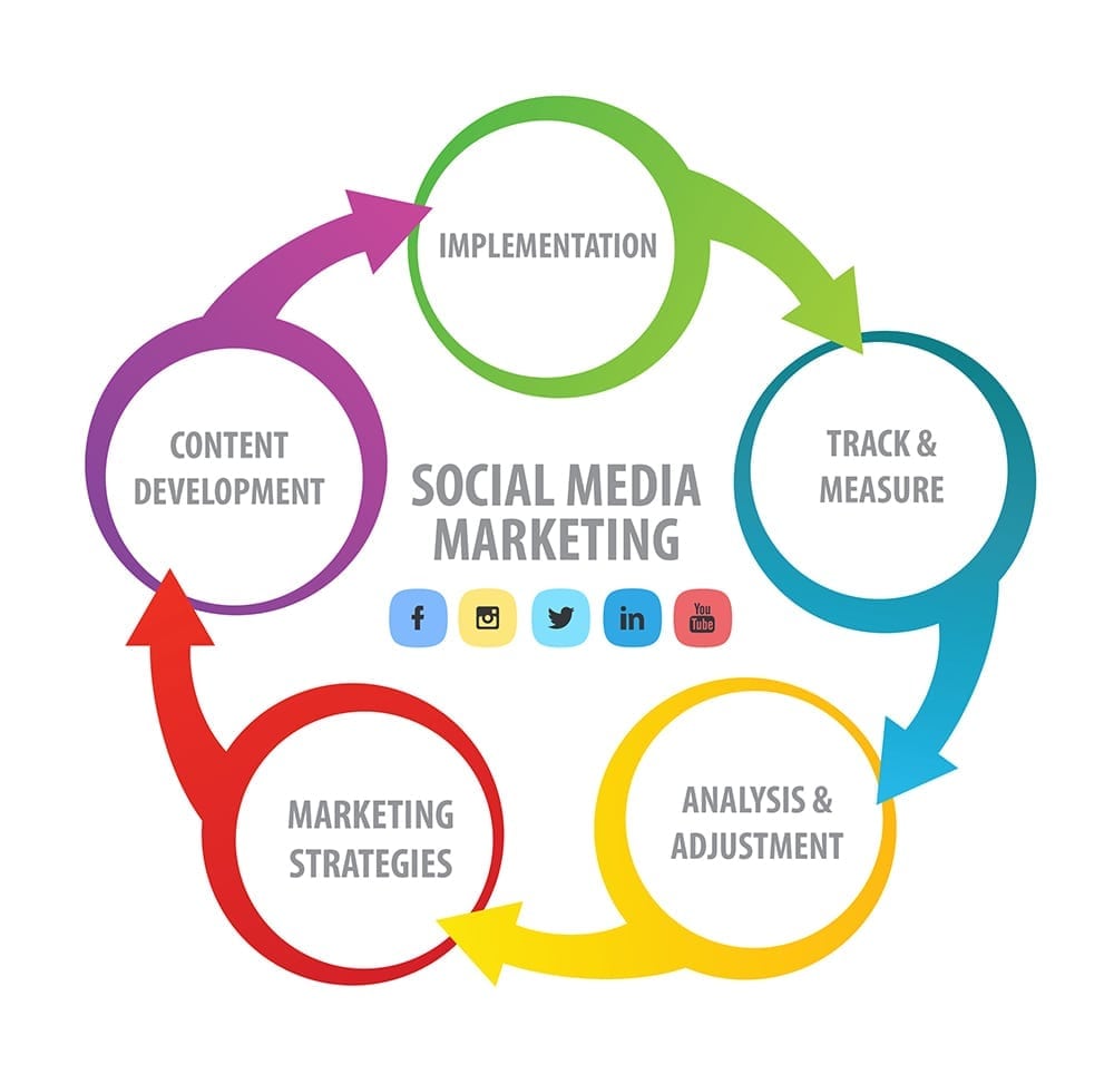 Social media marketing services